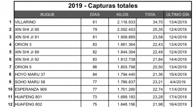 Calamar: El potero Villarino encabeza el ranking de capturas de la temporada 2019