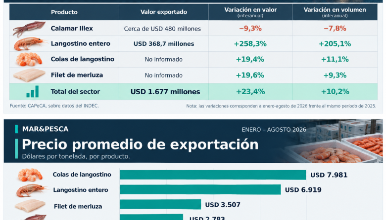 Las exportaciones pesqueras crecieron un 23,4%