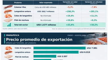 Las exportaciones pesqueras crecieron un 23,4%