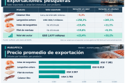 Las exportaciones pesqueras crecieron un 23,4%